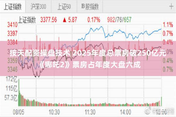 按天配资操盘技术 2025年度总票房破250亿元 《哪吒2》票房占年度大盘六成